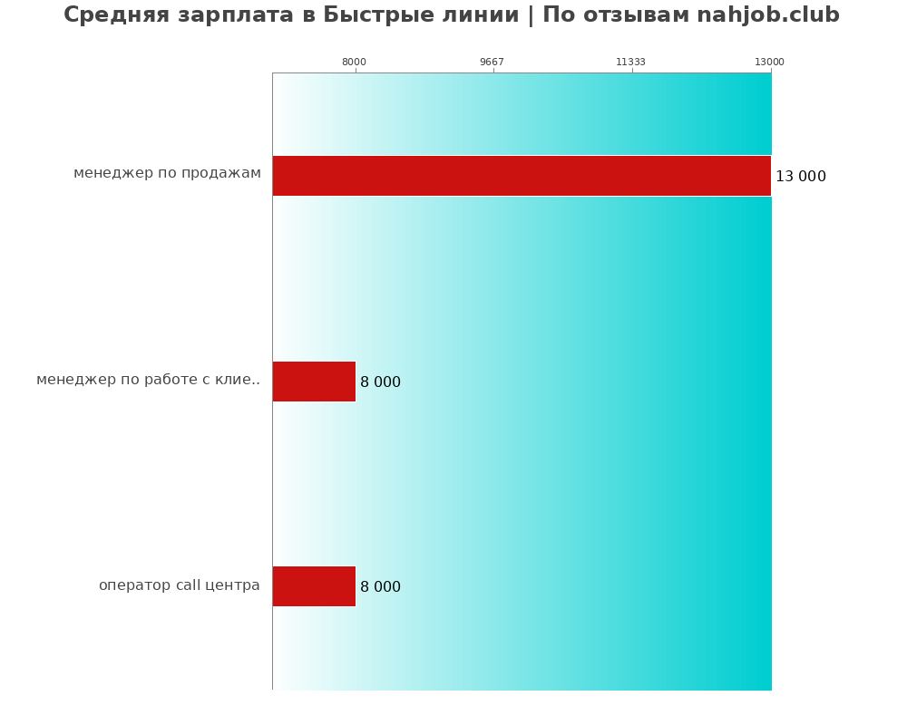 Средний уровень зарплаты в Быстрые линии