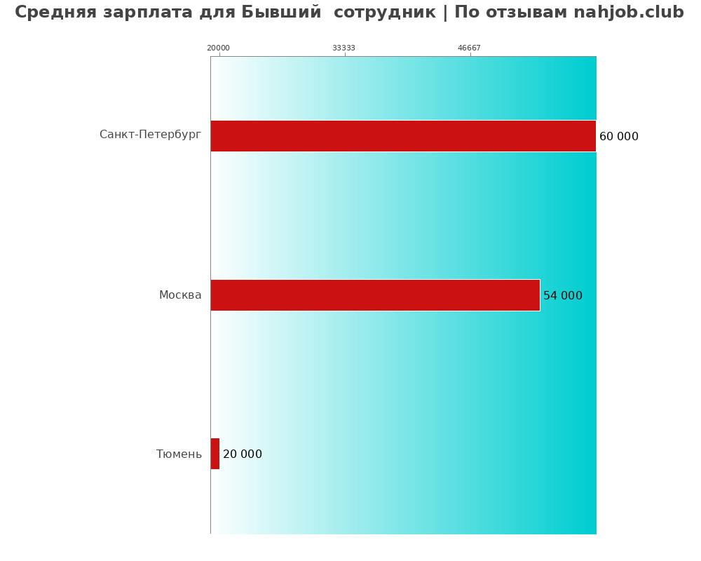 Средний уровень зарплаты в бывшем сотруднике