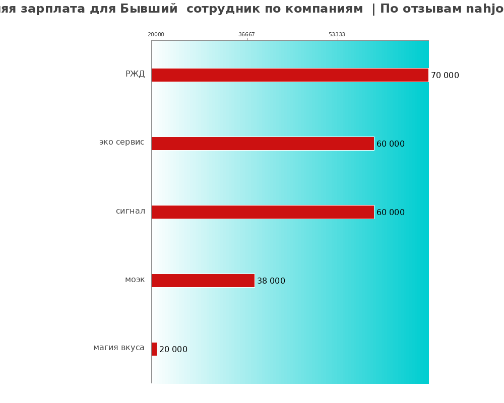 Средний уровень зарплаты для бывшем сотруднике - по компаниям