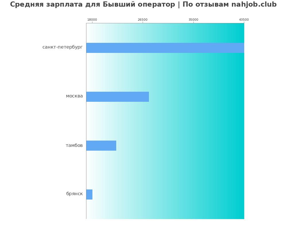 Средний уровень зарплаты в бывшем операторе