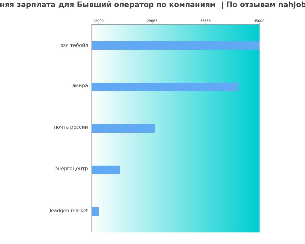 Средний уровень зарплаты для бывшем операторе - по компаниям