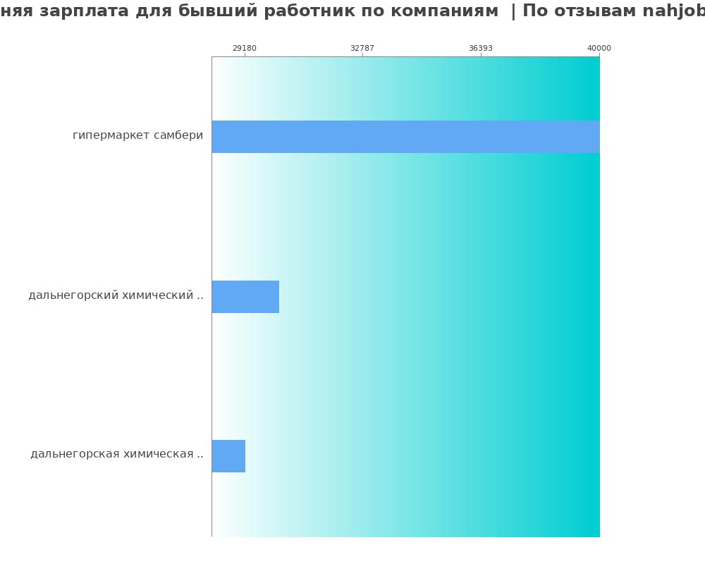 Средний уровень зарплаты для бывшем работнике - по компания Средний уровень зарплаты для бывшем работнике - по компаниям