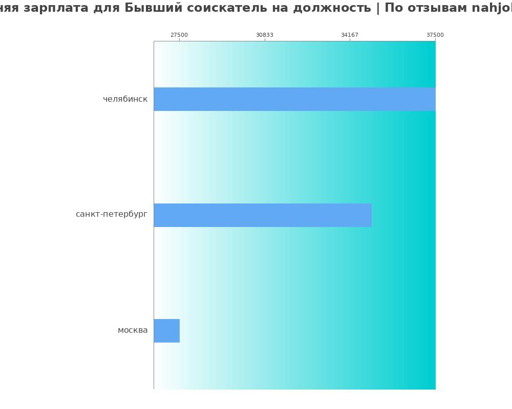 Средний уровень зарплаты в бывшем соискателе на должность