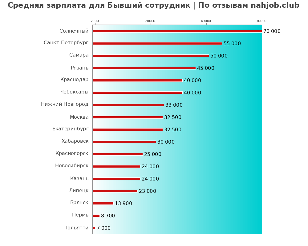 Средний уровень зарплаты в бывшем сотруднике