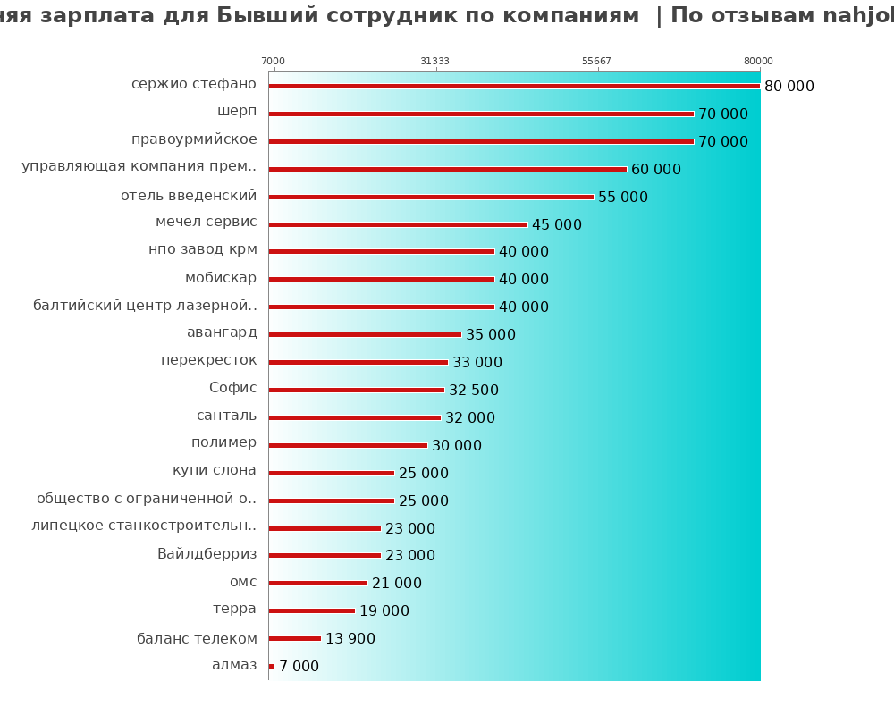 Средний уровень зарплаты для бывшем сотруднике - по компаниям