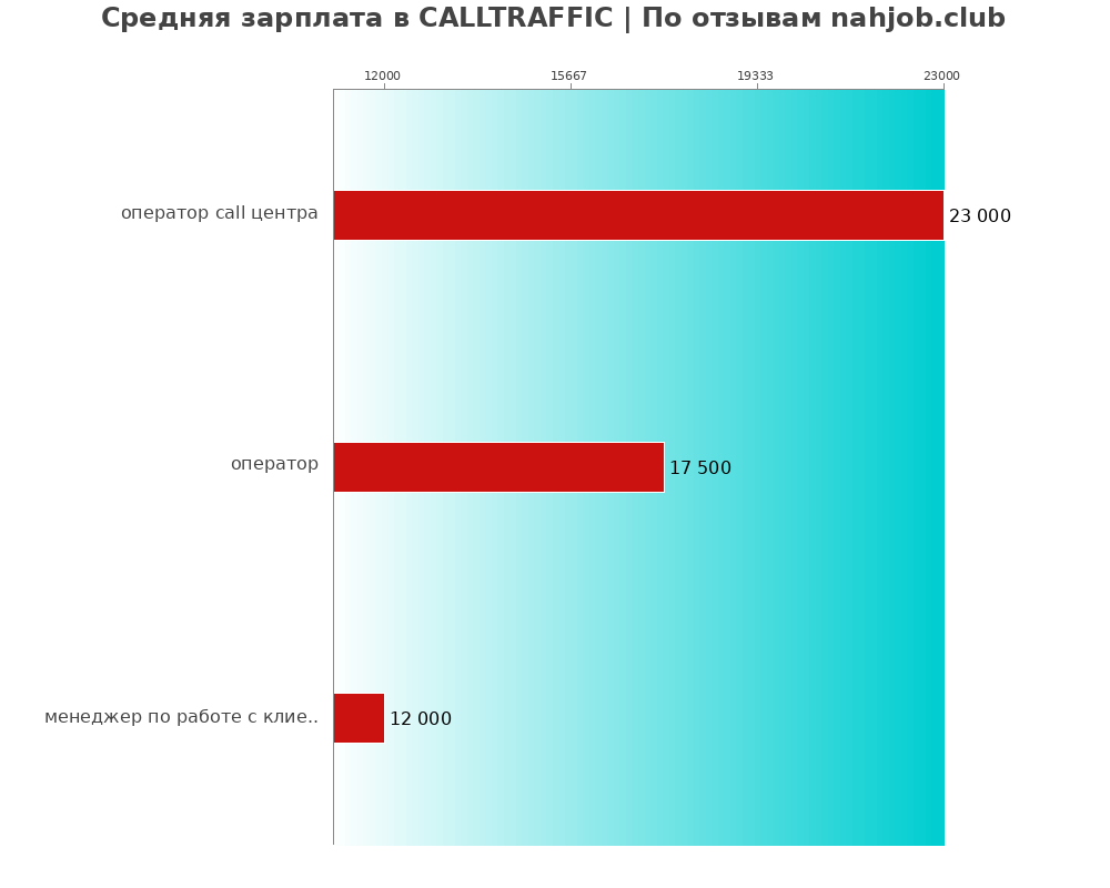 Средний уровень зарплаты в CALLTRAFFIC