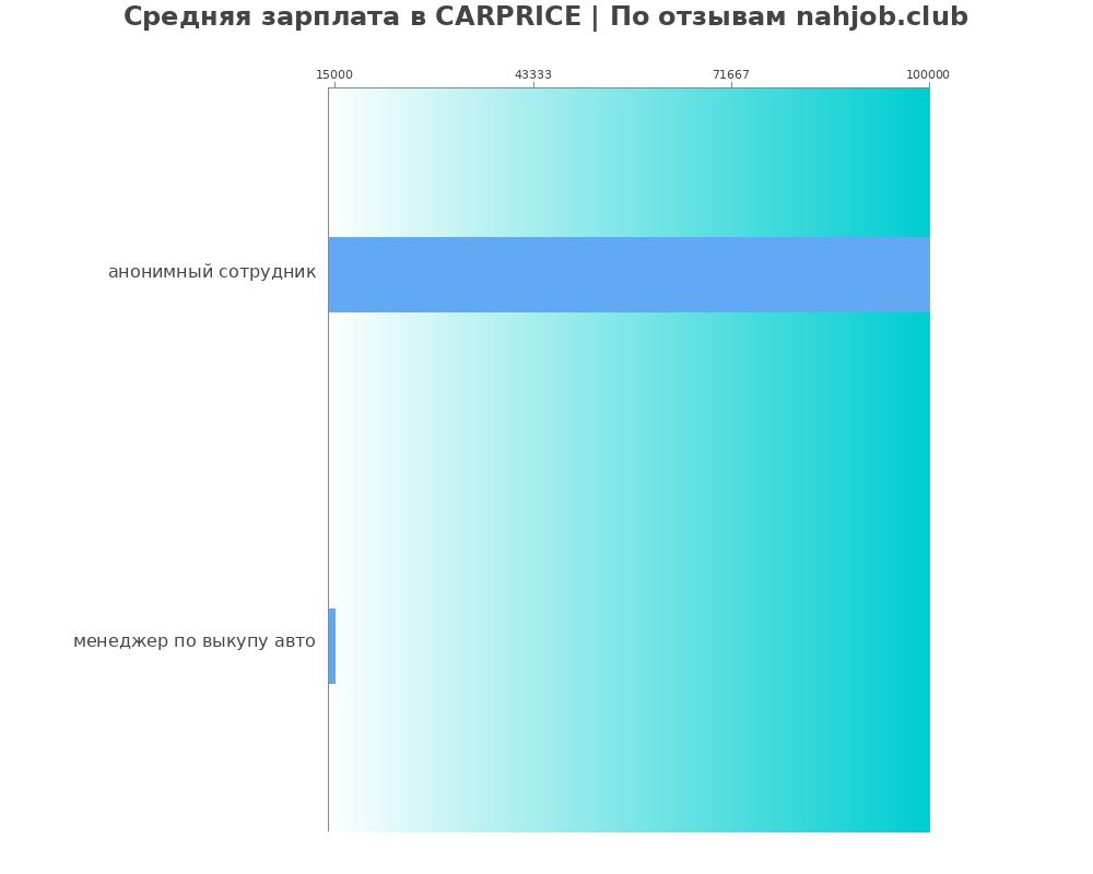 Средний уровень зарплаты в CARPRICE