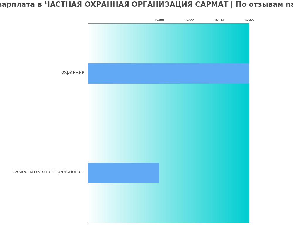 Средний уровень зарплаты в ЧАСТНАЯ ОХРАННАЯ ОРГАНИЗАЦИЯ САРМАТ