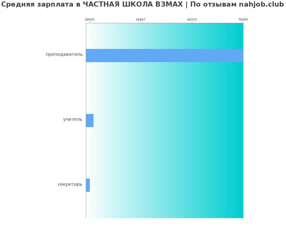 Средний уровень зарплаты в ЧАСТНАЯ ШКОЛА ВЗМАХ