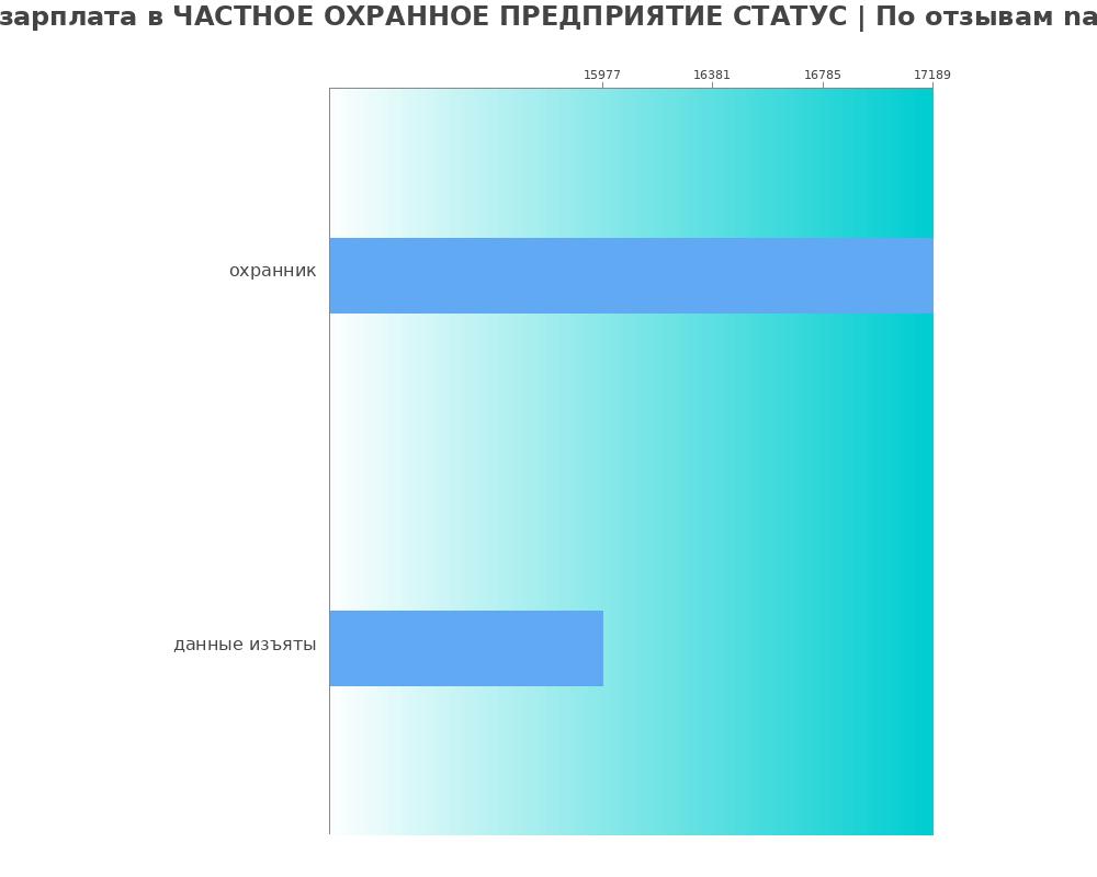 Средний уровень зарплаты в ЧАСТНОЕ ОХРАННОЕ ПРЕДПРИЯТИЕ СТАТУС