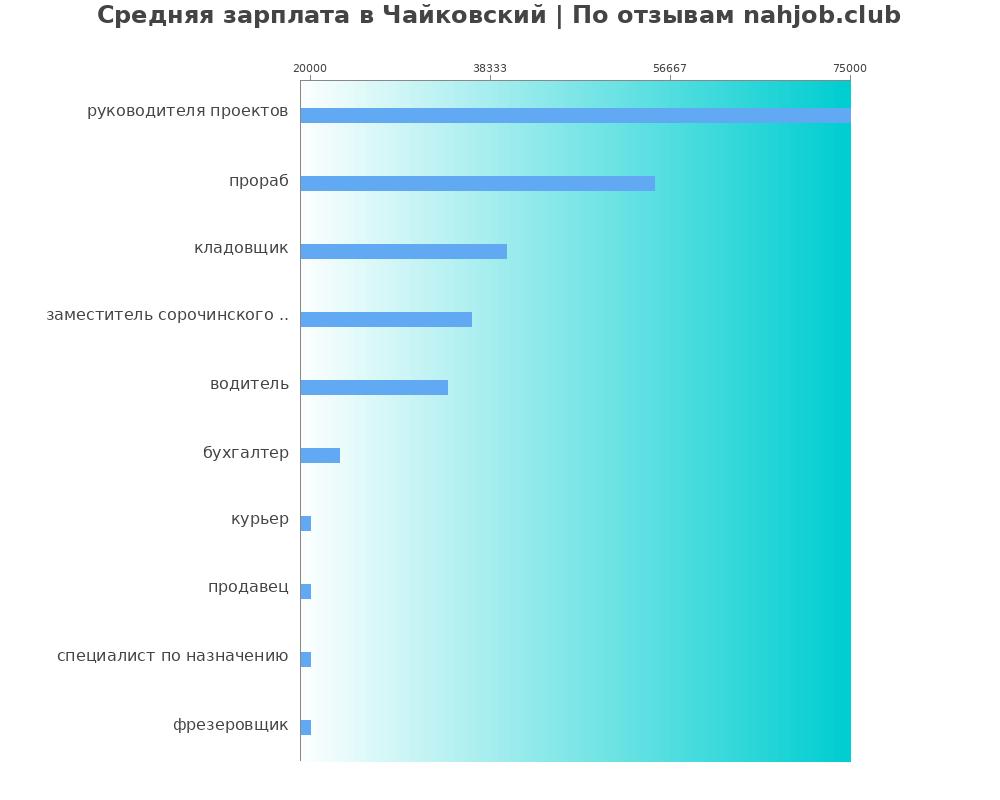Средний уровень зарплаты в Чайковском