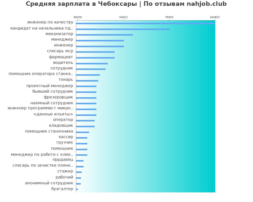 Средний уровень зарплаты в Чебоксары