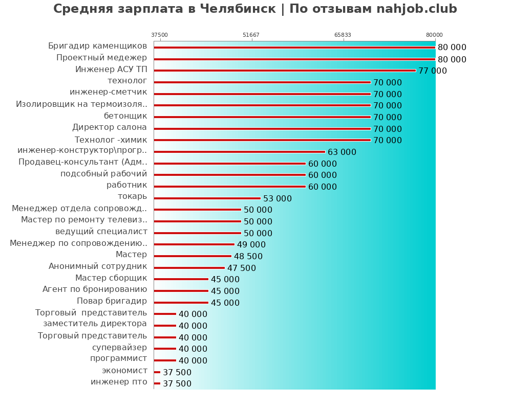 Средний уровень зарплаты в Челябинске