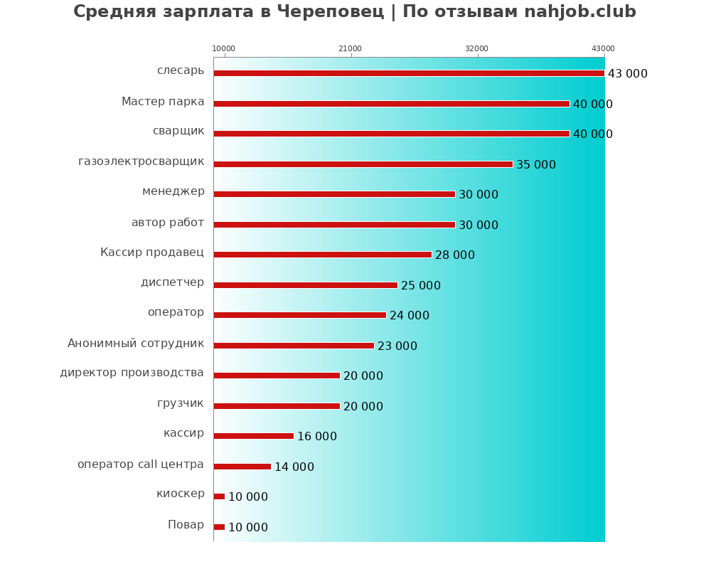 Средний уровень зарплаты в Череповце