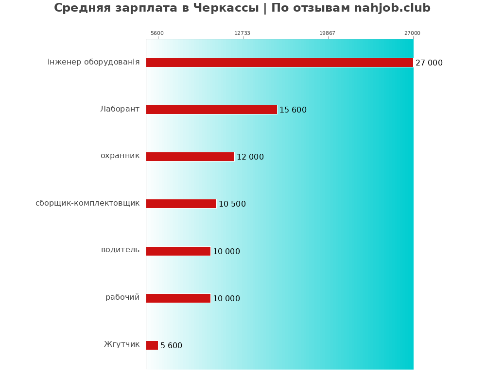 Средний уровень зарплаты в Черкассы