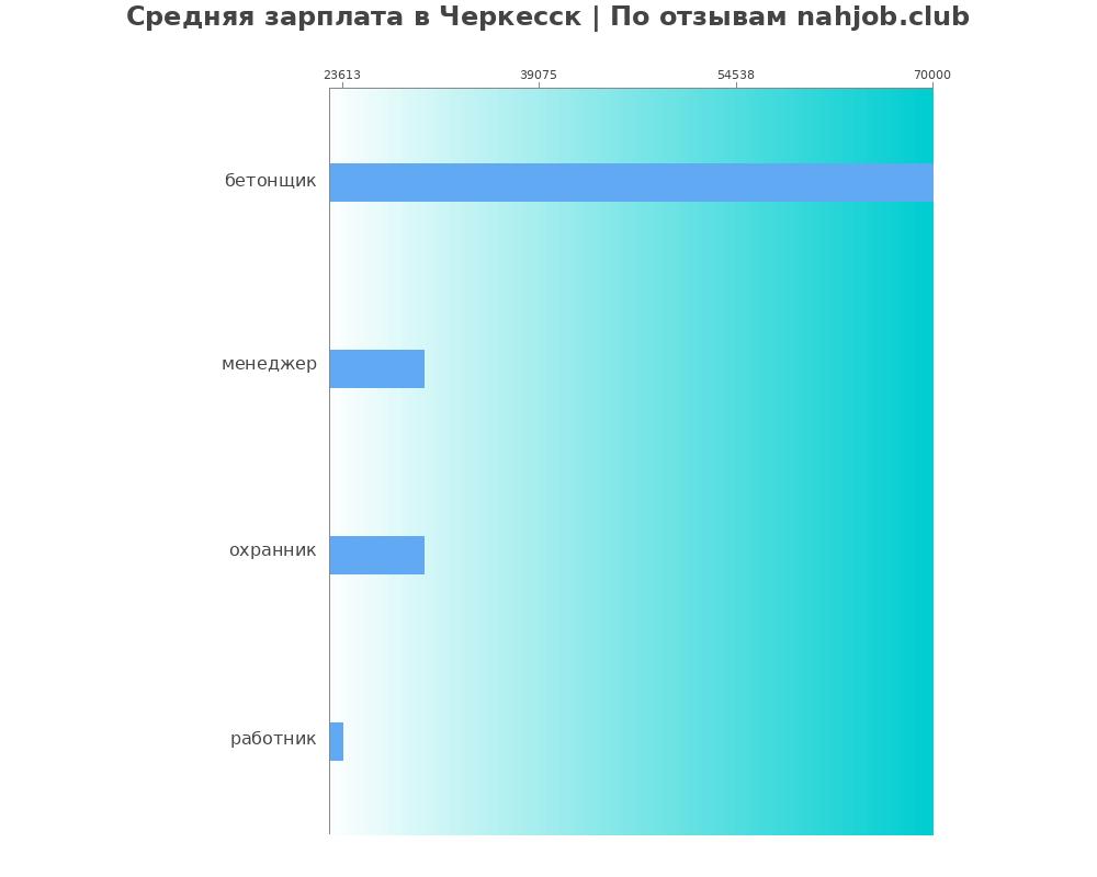 Средний уровень зарплаты в Черкесске