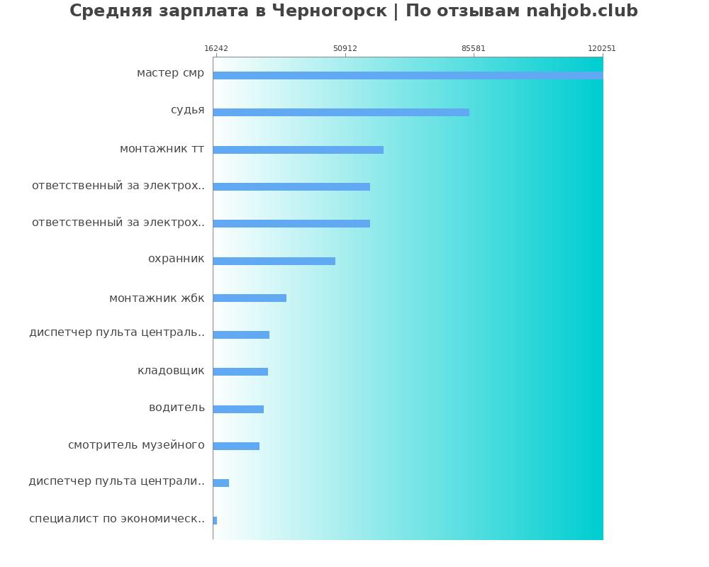 Средний уровень зарплаты в Черногорске