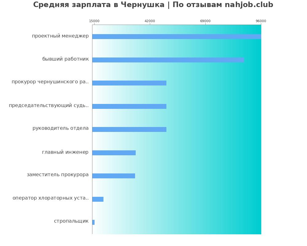 Средний уровень зарплаты в Чернушке