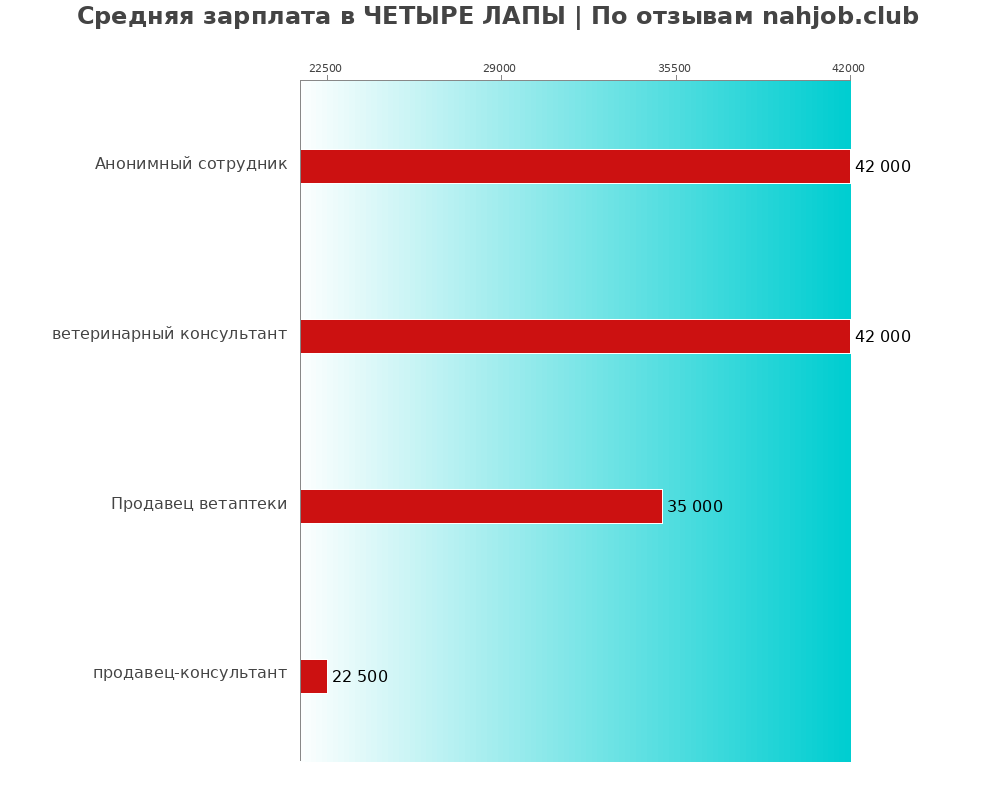 Средний уровень зарплаты в ЧЕТЫРЕ ЛАПЫ