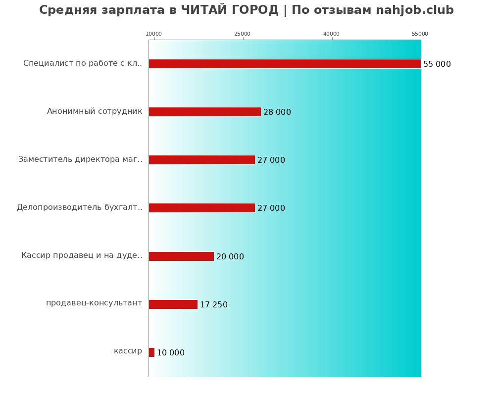 Средний уровень зарплаты в ЧИТАЙ ГОРОД