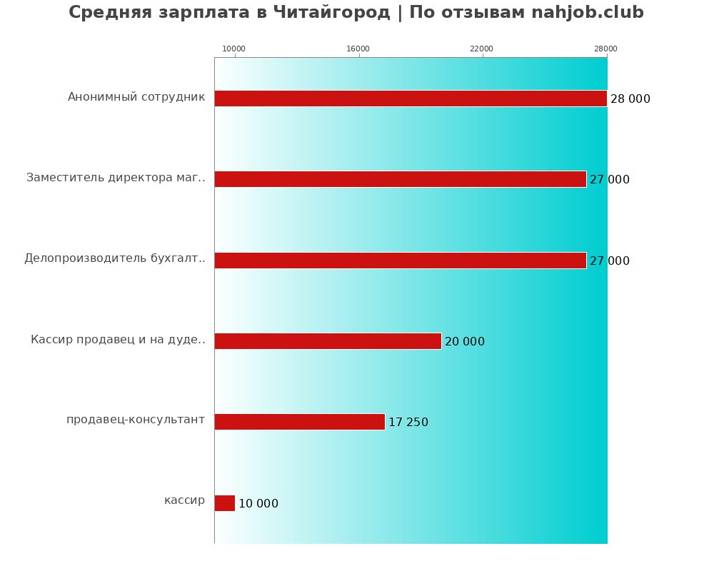 Средний уровень зарплаты в Читайгород