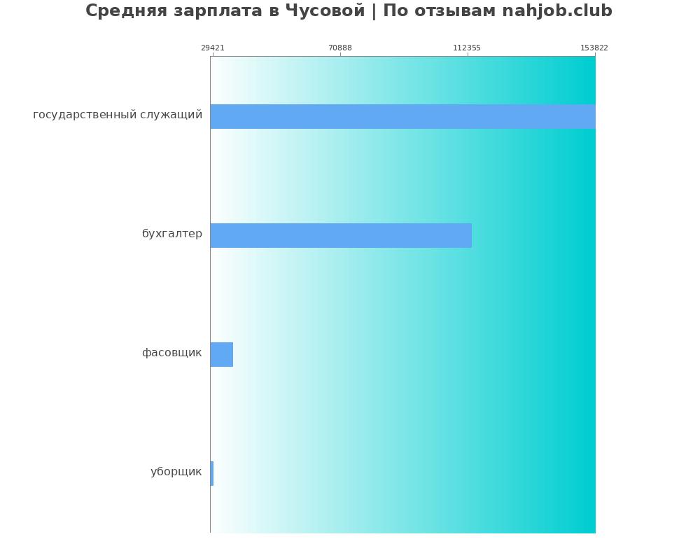 Средний уровень зарплаты в Чусовой