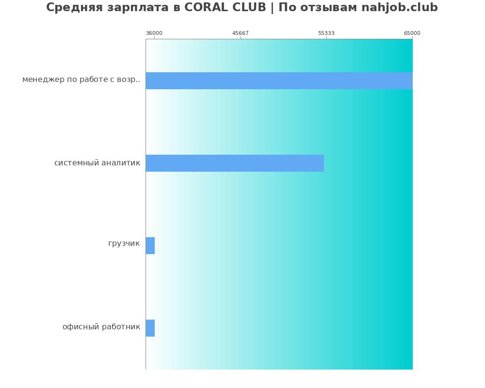 Средний уровень зарплаты в CORAL CLUB Средний уровень зарплаты в CORAL CLUB