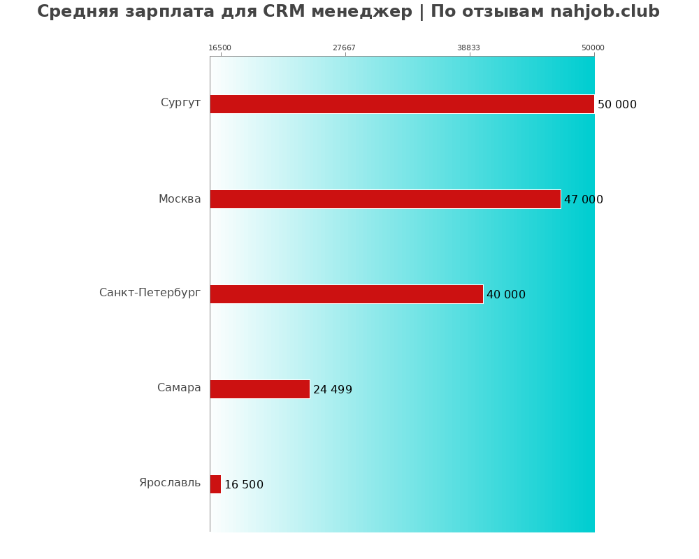 Средний уровень зарплаты в crm менеджере