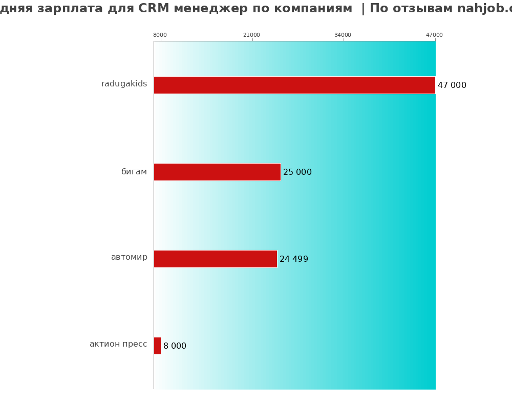 Средний уровень зарплаты для crm менеджере - по компаниям