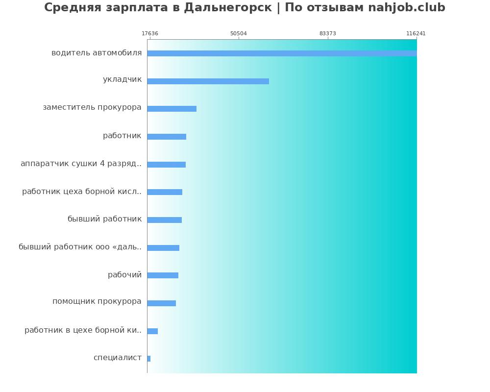 Средний уровень зарплаты в Дальнегорске