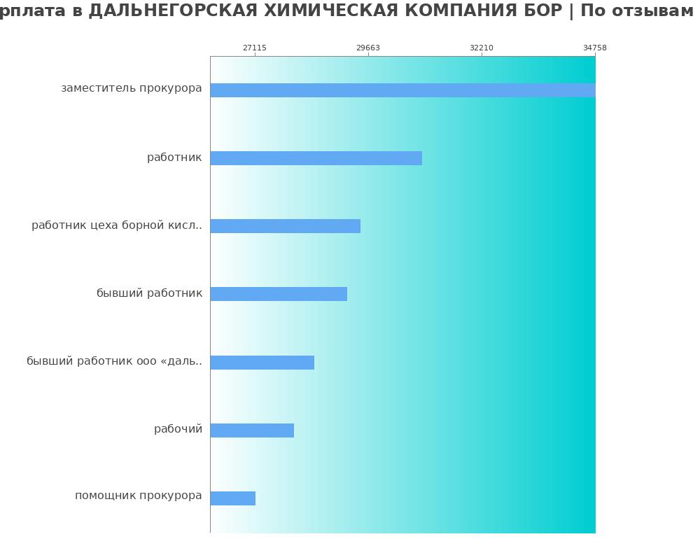 Средний уровень зарплаты в ДАЛЬНЕГОРСКАЯ ХИМИЧЕСКАЯ КОМПАНИЯ БОР Средний уровень зарплаты в ДАЛЬНЕГОРСКАЯ ХИМИЧЕСКАЯ КОМПАНИЯ БОР