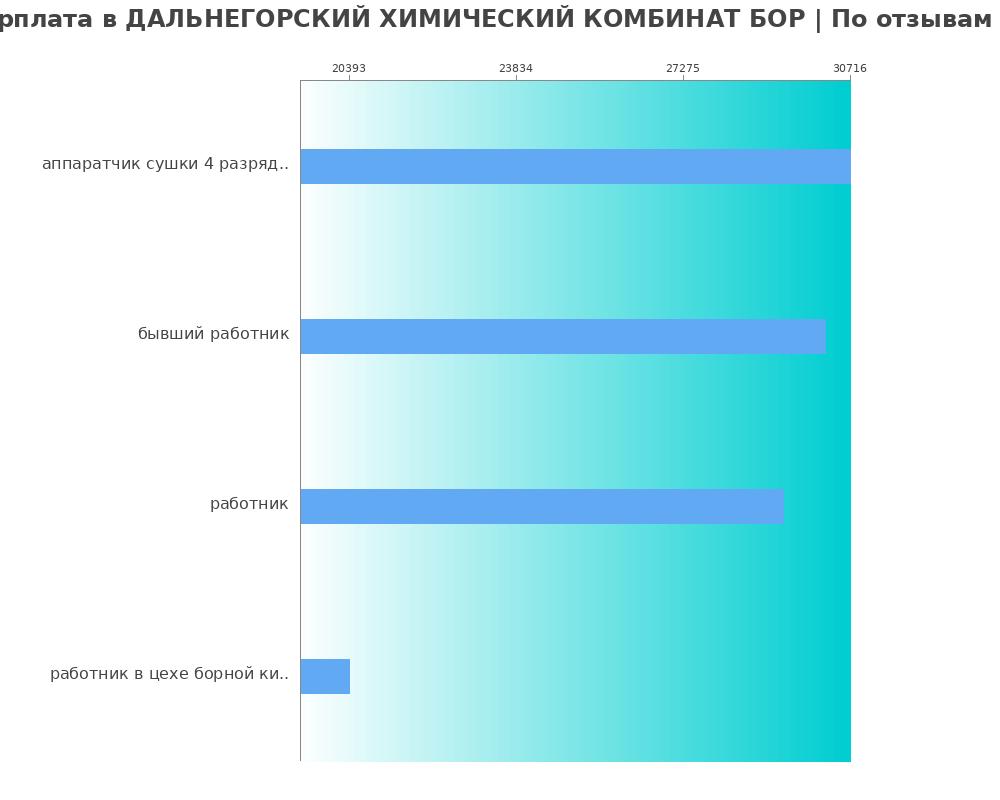 Средний уровень зарплаты в ДАЛЬНЕГОРСКИЙ ХИМИЧЕСКИЙ КОМБИНАТ БОР