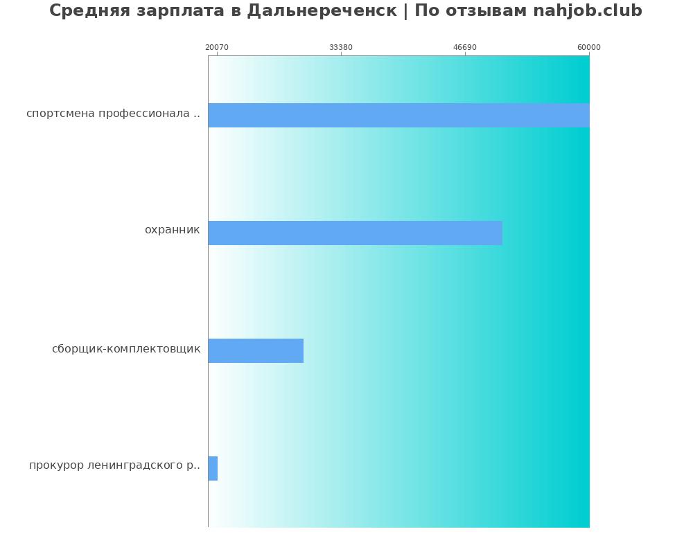 Средний уровень зарплаты в Дальнереченске
