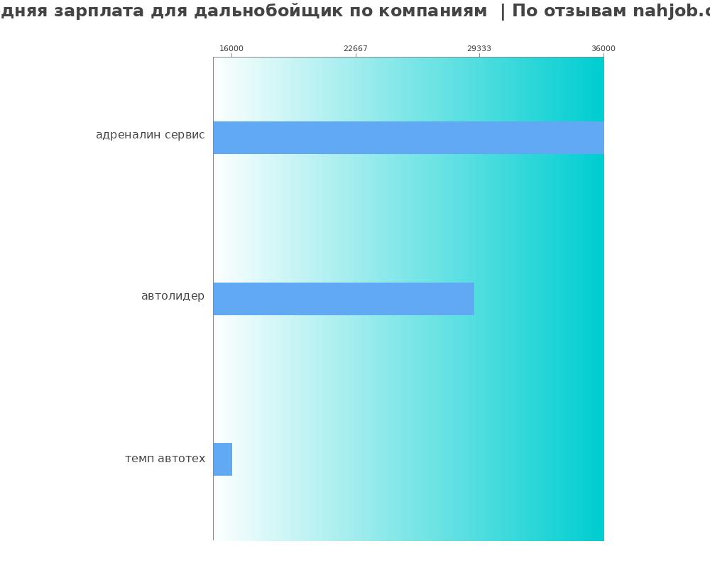 Средний уровень зарплаты для дальнобойщике - по компания Средний уровень зарплаты для дальнобойщике - по компаниям