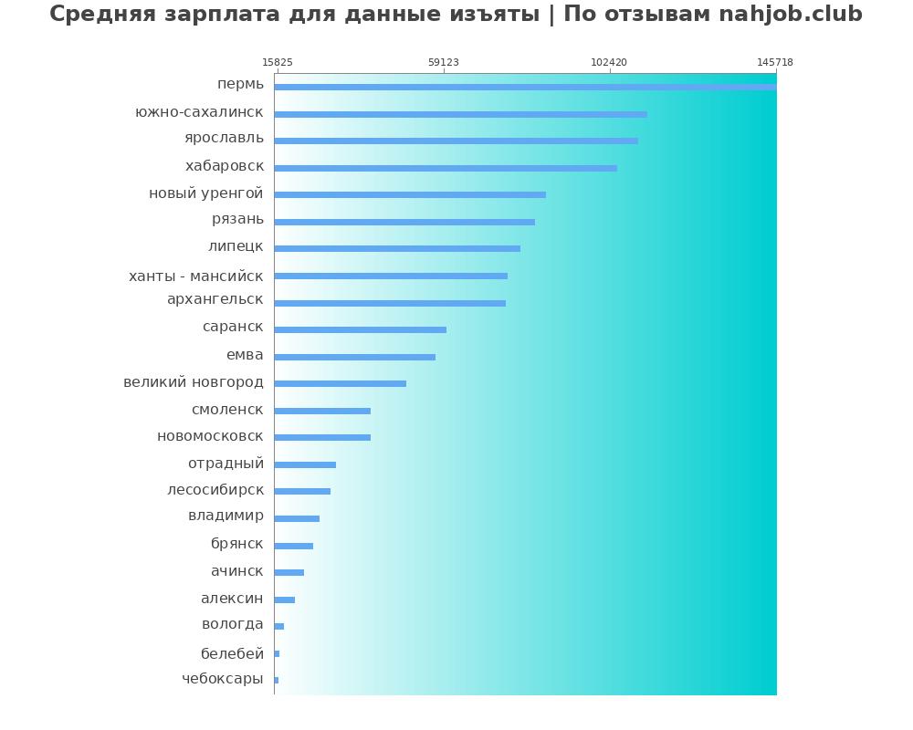 Средний уровень зарплаты в данных изъятых Средний уровень зарплаты в данных изъятых