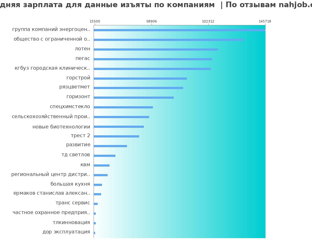 Средний уровень зарплаты для данных изъятых - по компания Средний уровень зарплаты для данных изъятых - по компаниям