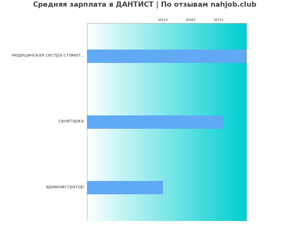 Средний уровень зарплаты в ДАНТИСТ