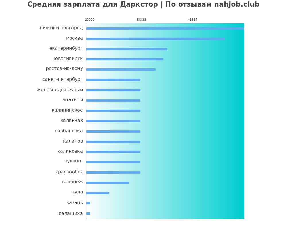 Средний уровень зарплаты: дарксторе - по городам