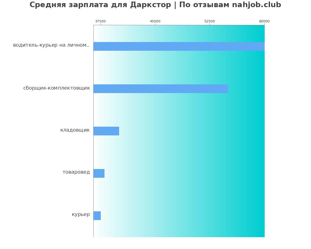 Средний уровень зарплаты: дарксторе - по профессиям