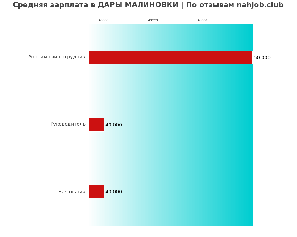 Средний уровень зарплаты в ДАРЫ МАЛИНОВКИ