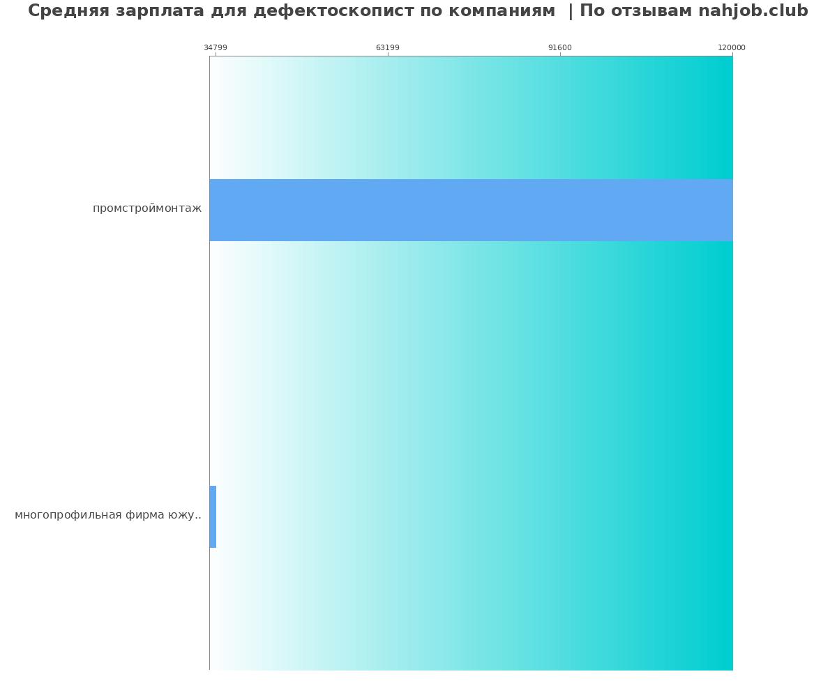 Средний уровень зарплаты для дефектоскописте - по компаниям