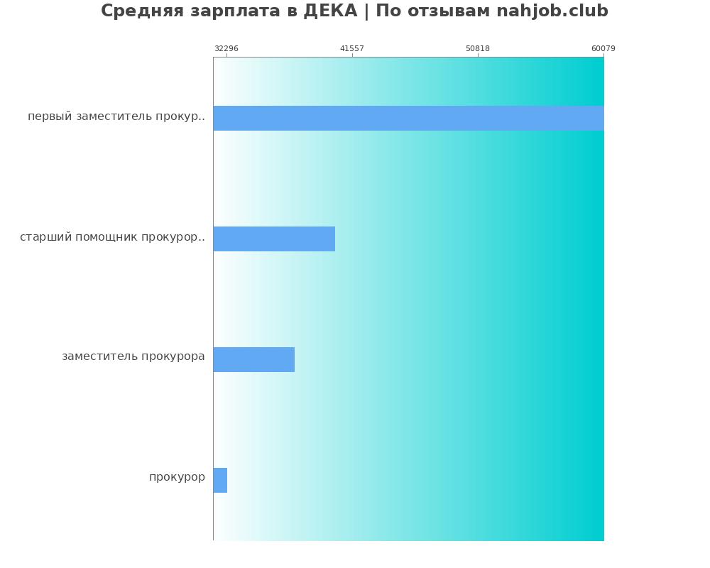 Средний уровень зарплаты в ДЕКА