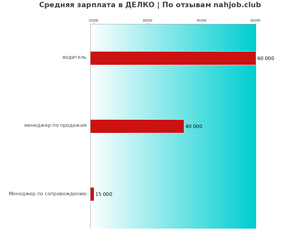 Средний уровень зарплаты в ДЕЛКО