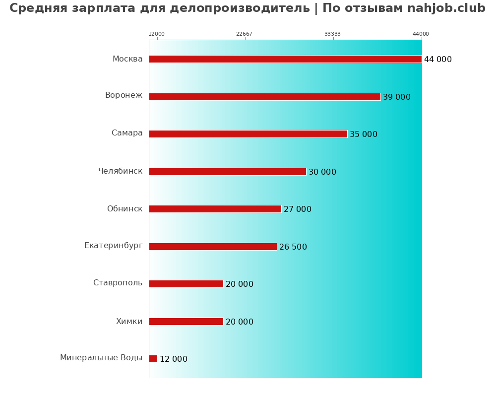 Средний уровень зарплаты в делопроизводителе