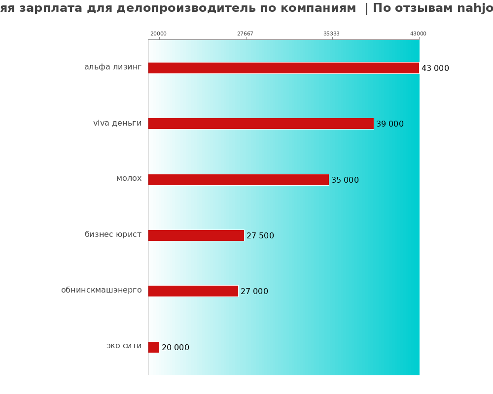 Средний уровень зарплаты для делопроизводителе - по компаниям