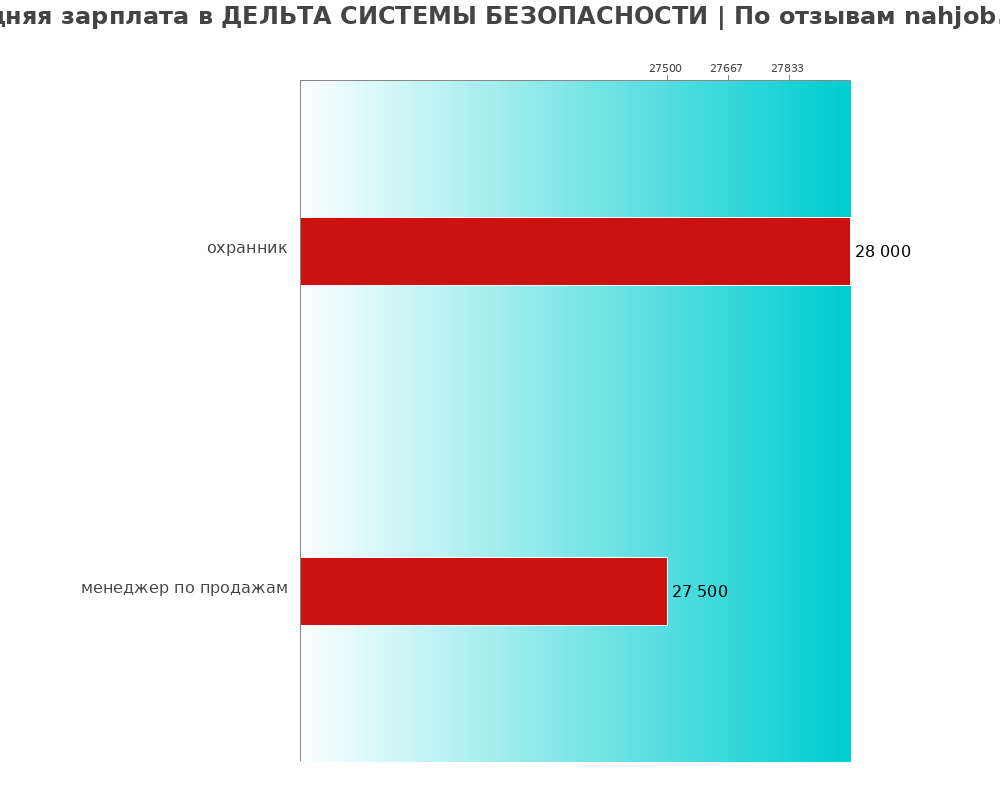 Средний уровень зарплаты в ДЕЛЬТА СИСТЕМЫ БЕЗОПАСНОСТИ