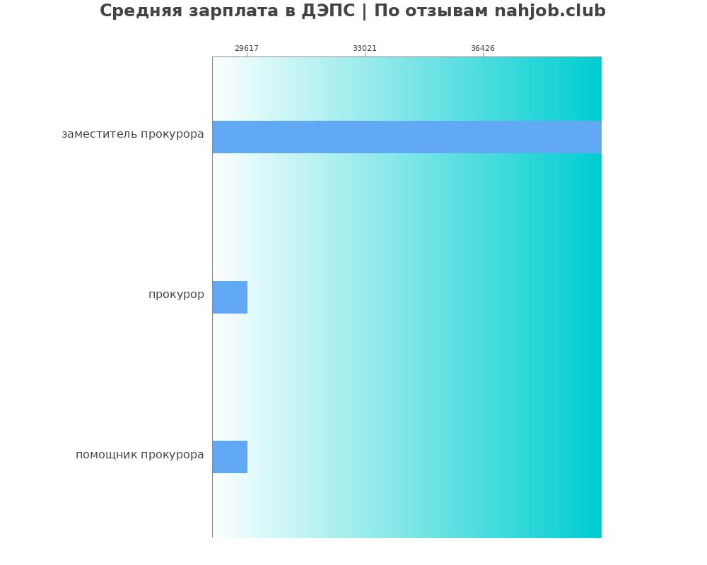 Средний уровень зарплаты в ДЭПС