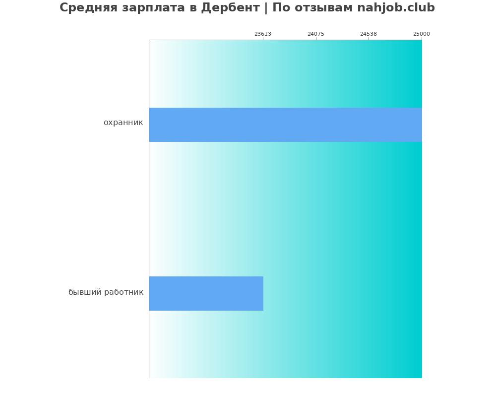 Средний уровень зарплаты в Дербенте