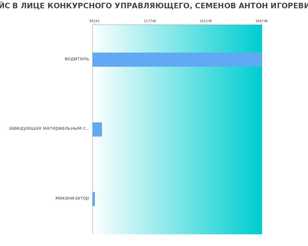 Средний уровень зарплаты в ДЕРВЕЙС В ЛИЦЕ КОНКУРСНОГО УПРАВЛЯЮЩЕГО, СЕМЕНОВ АНТОН ИГОРЕВИЧ