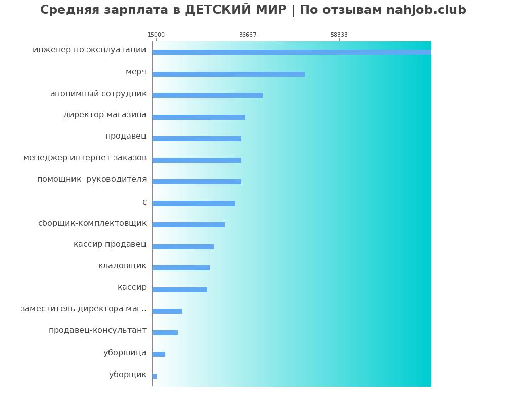 Средний уровень зарплаты в ДЕТСКИЙ МИР
